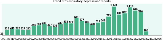 Respiratory depression: 14,450 reports.
